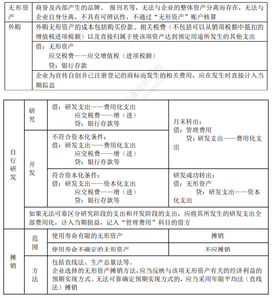 2022年初級會計職稱考試知識點總結(jié)【8.2初級會計實務】