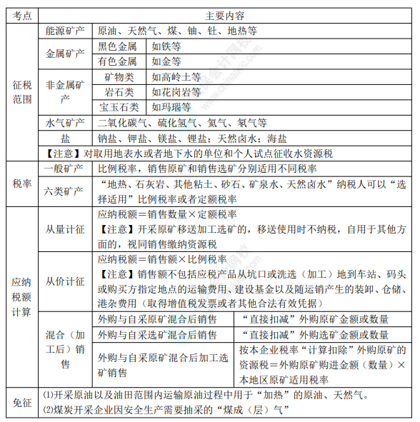 2022年初級(jí)會(huì)計(jì)職稱(chēng)考試知識(shí)點(diǎn)總結(jié)【8.2經(jīng)濟(jì)法基礎(chǔ)】