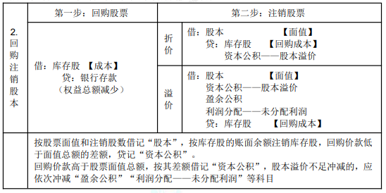 2022年初級會計職稱考試知識點總結(jié)【8.2初級會計實務】