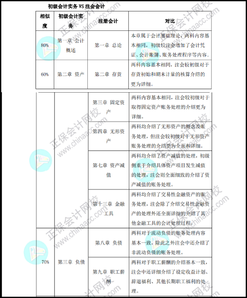 保持思考會變得年輕！初級考后趁熱打鐵學(xué)注會...