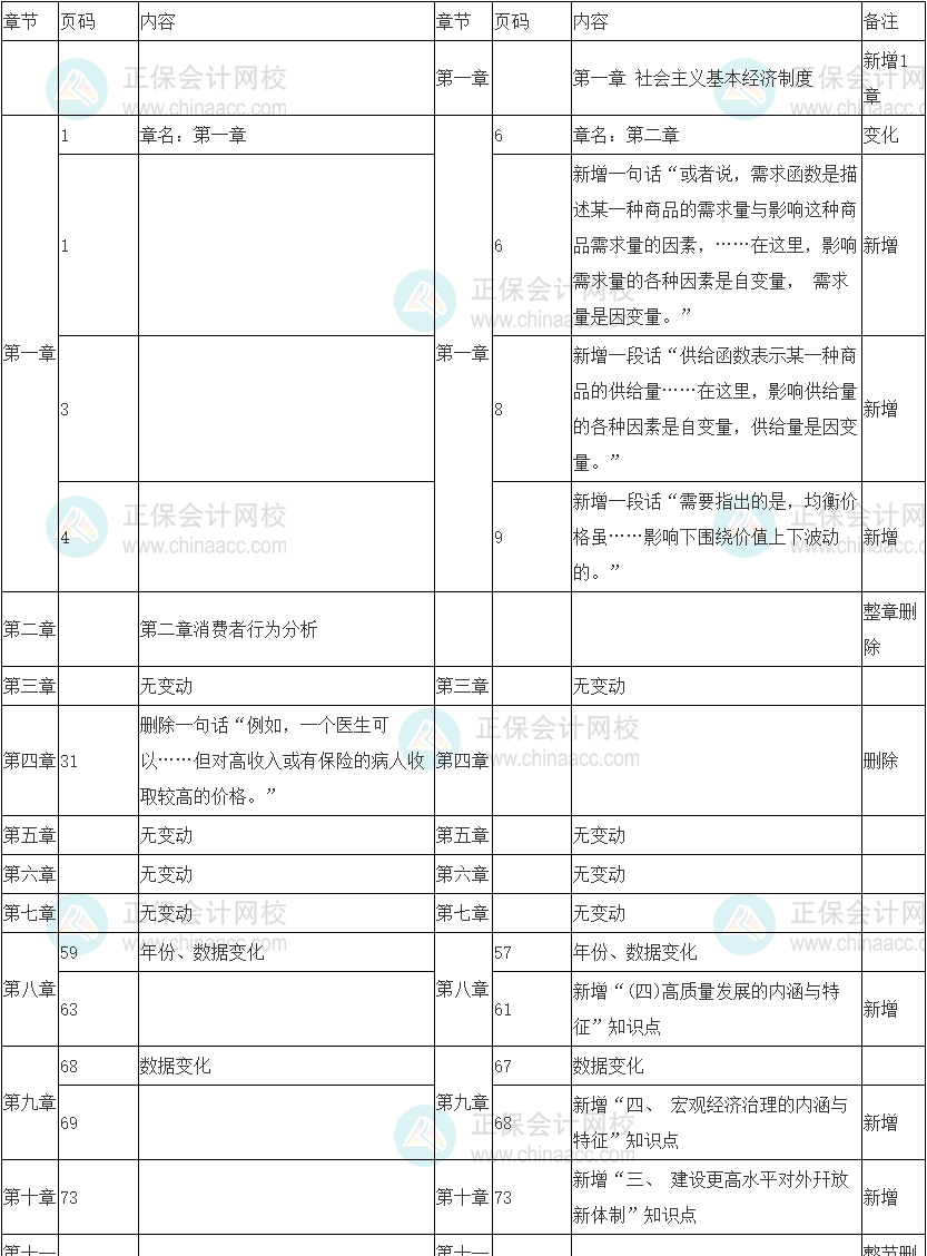 2022年中級經(jīng)濟(jì)師《經(jīng)濟(jì)基礎(chǔ)知識》教材變化