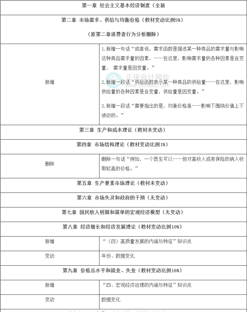 2022年中級經(jīng)濟(jì)師《經(jīng)濟(jì)基礎(chǔ)知識》教材變動解讀