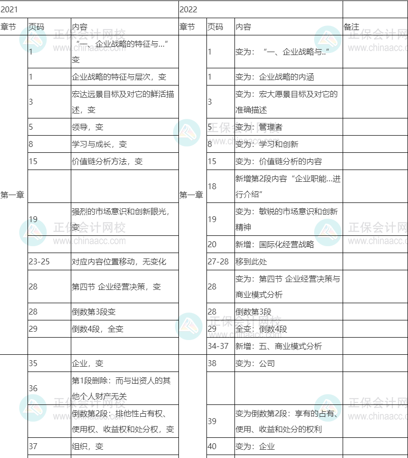 2022中級經(jīng)濟師《工商管理》教材變化