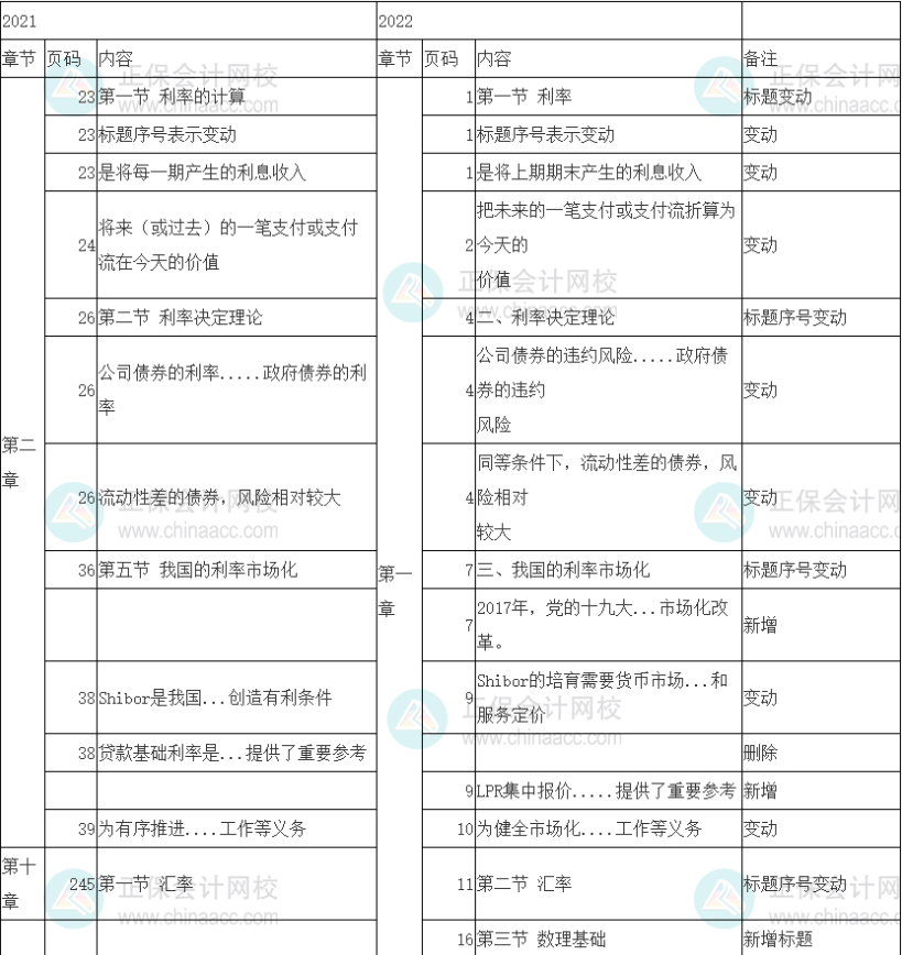 2022年中級經(jīng)濟(jì)師《金融》教材變動