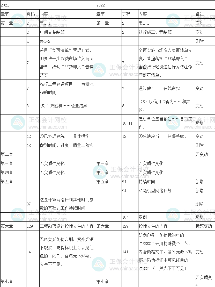 2022年中級經(jīng)濟師《建筑與房地產(chǎn)專業(yè)》教材整體變動10%