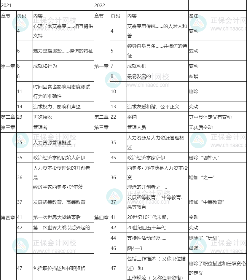 2022年初級(jí)經(jīng)濟(jì)師《人力》教材變動(dòng)