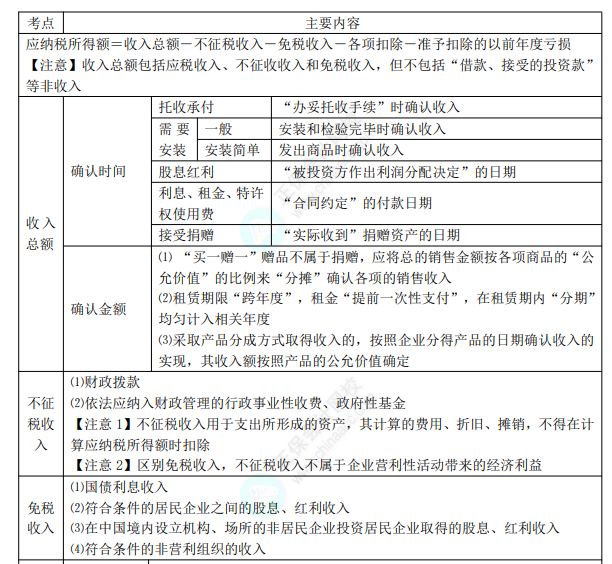 8.3經(jīng)濟(jì)法基礎(chǔ)考點