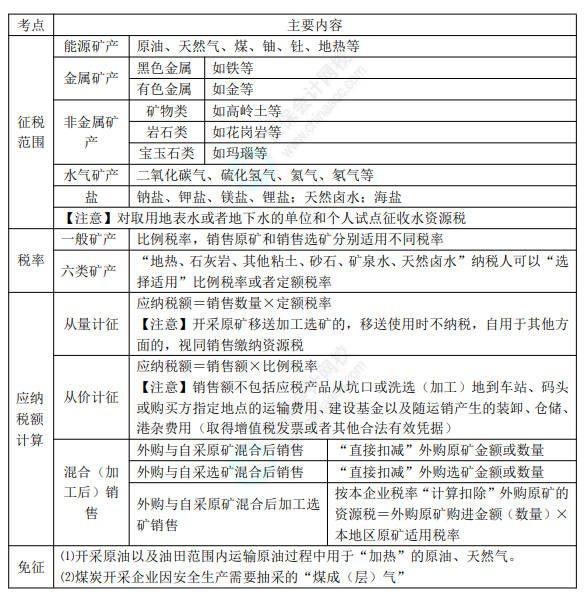 8.3經(jīng)濟(jì)法基礎(chǔ)考點