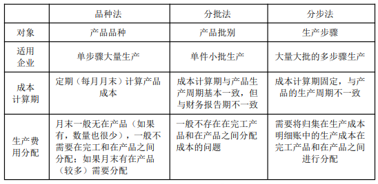 8.3初級會計實務考點