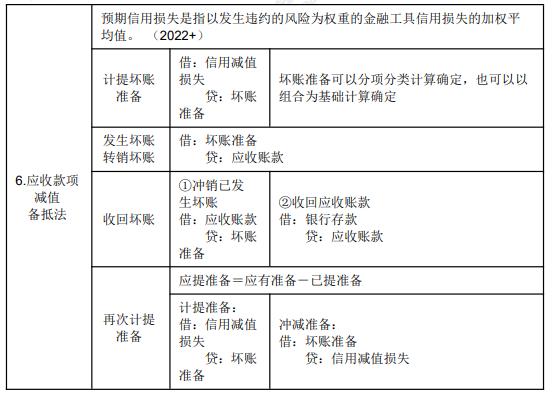 8.3初級會計實務考點