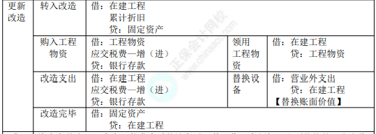 8.3初級會計實務考點