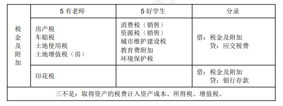 8.3初級會計實務考點