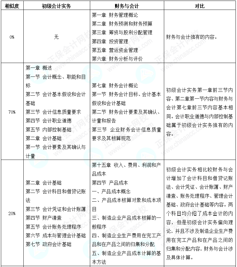 初級會計考后轉(zhuǎn)戰(zhàn)稅務(wù)師 努力永不停歇 查看相似之處！