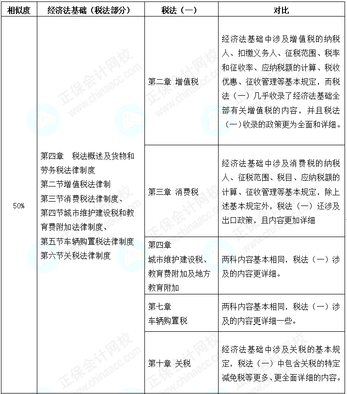 初級會計考后轉(zhuǎn)戰(zhàn)稅務(wù)師 努力永不停歇 查看相似之處！