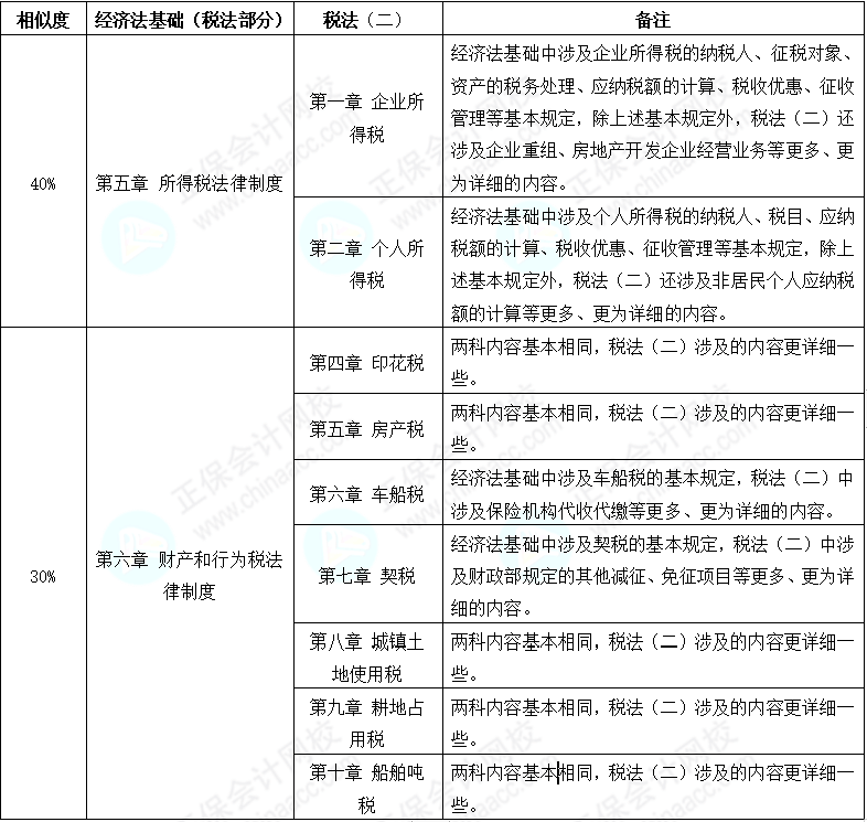 初級會計考后轉(zhuǎn)戰(zhàn)稅務(wù)師 努力永不停歇 查看相似之處！