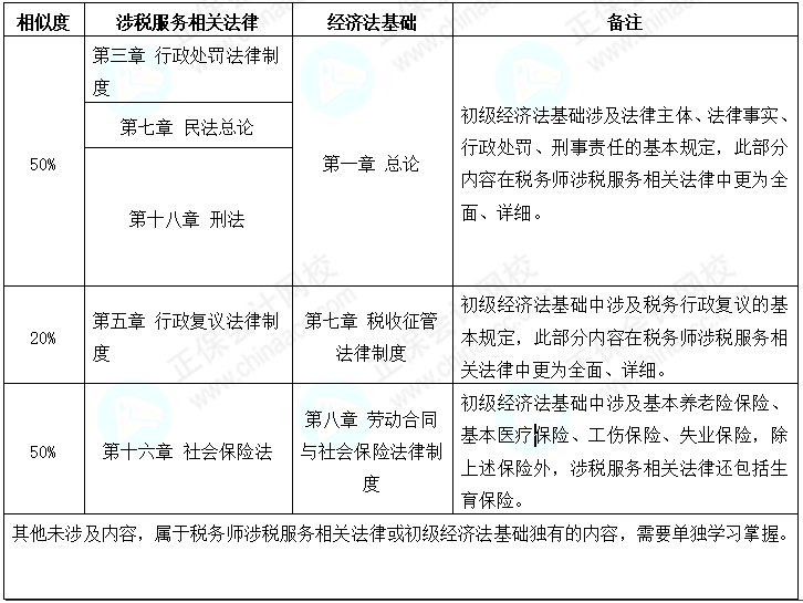 初級會計考后轉(zhuǎn)戰(zhàn)稅務(wù)師 努力永不停歇 查看相似之處！