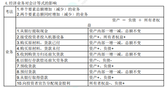 8.3初級會計實務考點