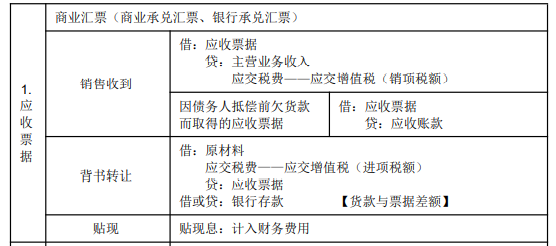 8.3初級會計實務考點