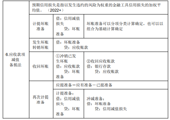 2022年初級(jí)會(huì)計(jì)職稱(chēng)考試知識(shí)點(diǎn)總結(jié)【8.4初級(jí)會(huì)計(jì)實(shí)務(wù)】