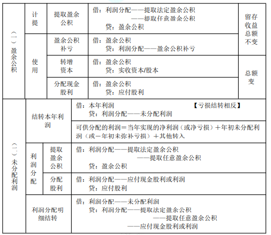 2022年初級(jí)會(huì)計(jì)職稱(chēng)考試知識(shí)點(diǎn)總結(jié)【8.4初級(jí)會(huì)計(jì)實(shí)務(wù)】