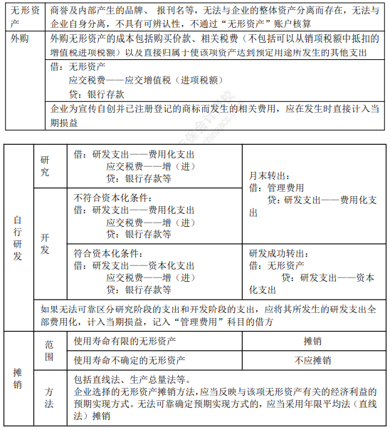 2022年初級(jí)會(huì)計(jì)職稱(chēng)考試知識(shí)點(diǎn)總結(jié)【8.4初級(jí)會(huì)計(jì)實(shí)務(wù)】