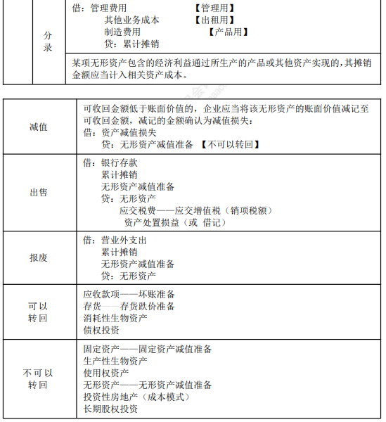 2022年初級(jí)會(huì)計(jì)職稱(chēng)考試知識(shí)點(diǎn)總結(jié)【8.4初級(jí)會(huì)計(jì)實(shí)務(wù)】