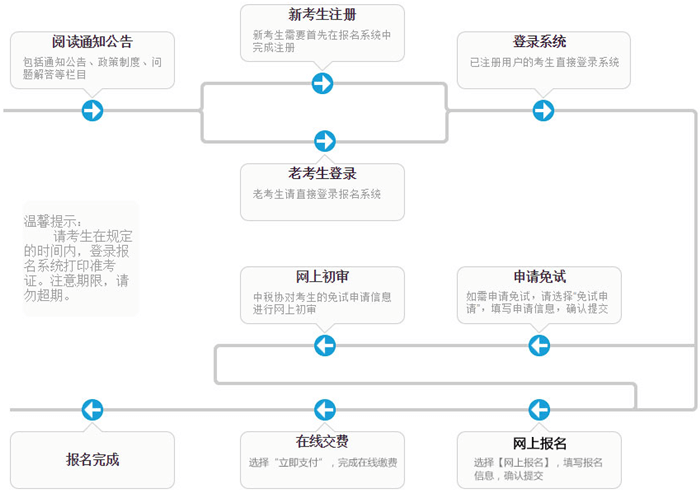 稅務(wù)師考試報(bào)名流程