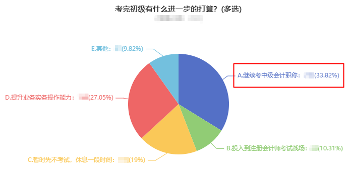 2022初級會計考后轉(zhuǎn)戰(zhàn)中級會計必讀7問！