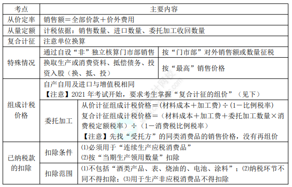 2022年初級(jí)會(huì)計(jì)職稱考試知識(shí)點(diǎn)總結(jié)【8.5經(jīng)濟(jì)法基礎(chǔ)】