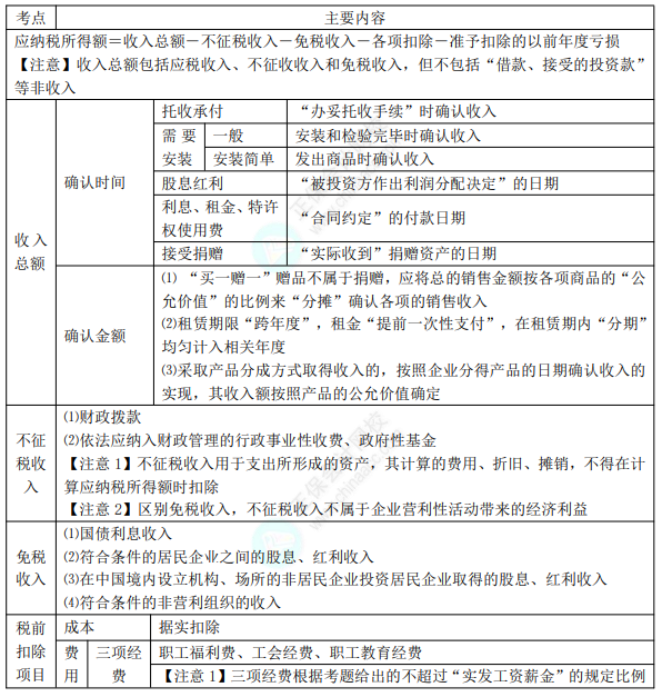 2022年初級(jí)會(huì)計(jì)職稱考試知識(shí)點(diǎn)總結(jié)【8.5經(jīng)濟(jì)法基礎(chǔ)】