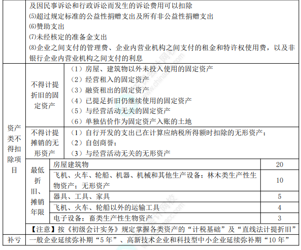 2022年初級(jí)會(huì)計(jì)職稱考試知識(shí)點(diǎn)總結(jié)【8.5經(jīng)濟(jì)法基礎(chǔ)】