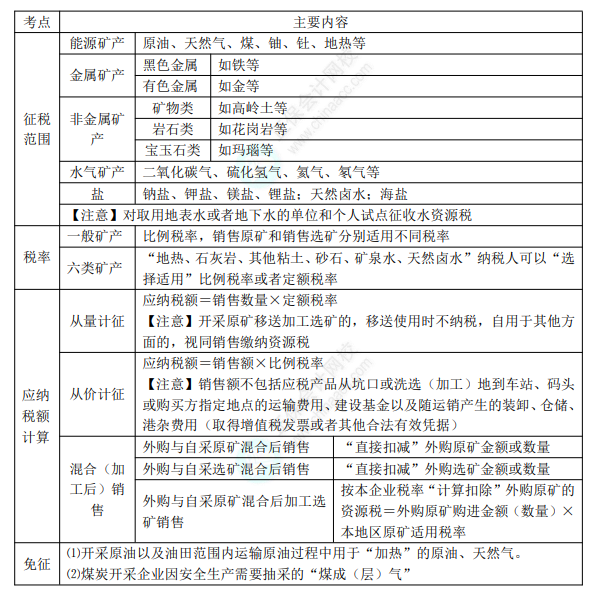 2022年初級(jí)會(huì)計(jì)職稱考試知識(shí)點(diǎn)總結(jié)【8.5經(jīng)濟(jì)法基礎(chǔ)】