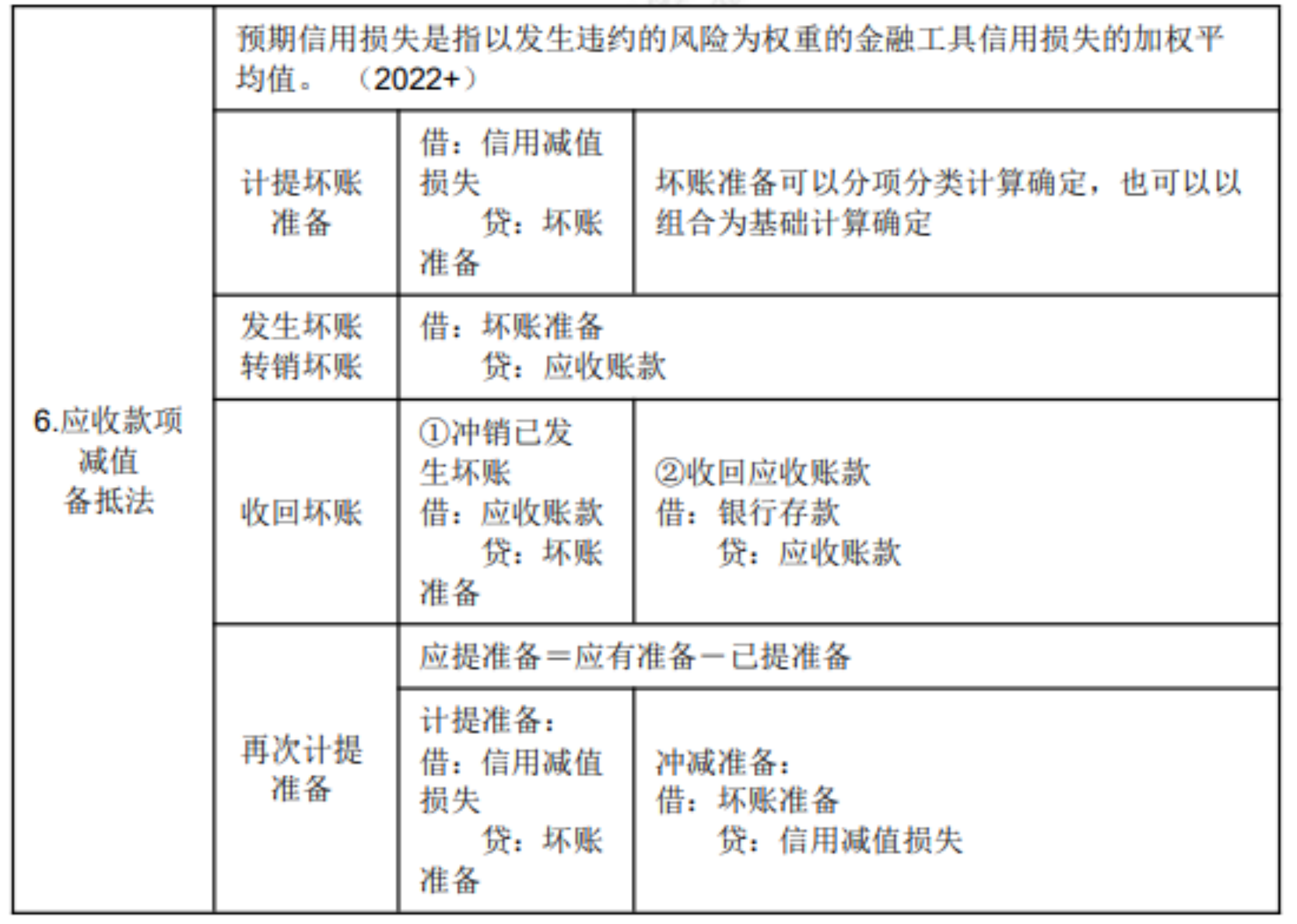 2022初級考試知識點總結(jié)411