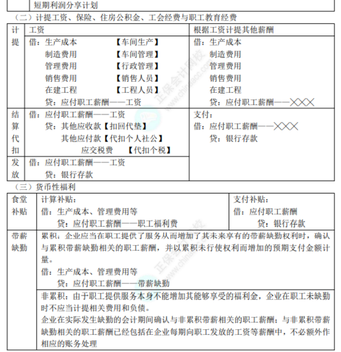 2022初級考試知識點總結(jié)470