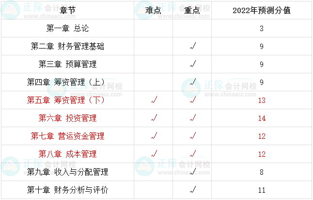 中級會計備考最后20+天 腦容量不夠了 可以放棄一些章節(jié)嗎？