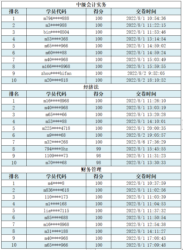 @你：2022中級會計第三次萬人?？极@獎名單公布！趕快領(lǐng)獎品