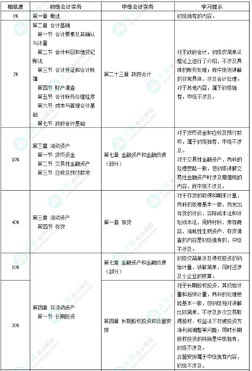 【轉(zhuǎn)戰(zhàn)】初級(jí)考后沒事了？中級(jí)會(huì)計(jì)備考正當(dāng)時(shí)！