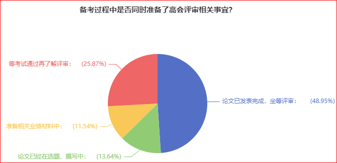 近50%的人論文發(fā)表完成 坐等高會(huì)評(píng)審？你開(kāi)始準(zhǔn)備了嗎？