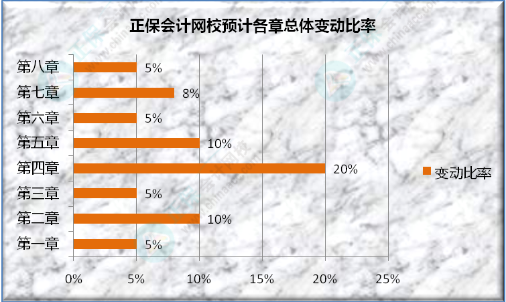 2023年初級(jí)會(huì)計(jì)職稱《初級(jí)會(huì)計(jì)實(shí)務(wù)》教材變動(dòng)預(yù)測(cè)及分析