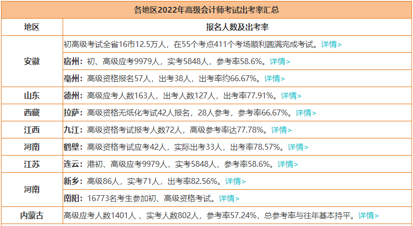 2022年高級會計師考試會卡通過率嗎？