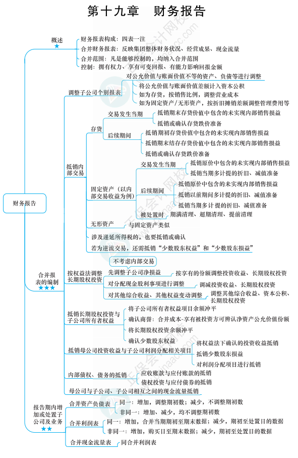 合并報表的知識點(diǎn)你得知道這些！