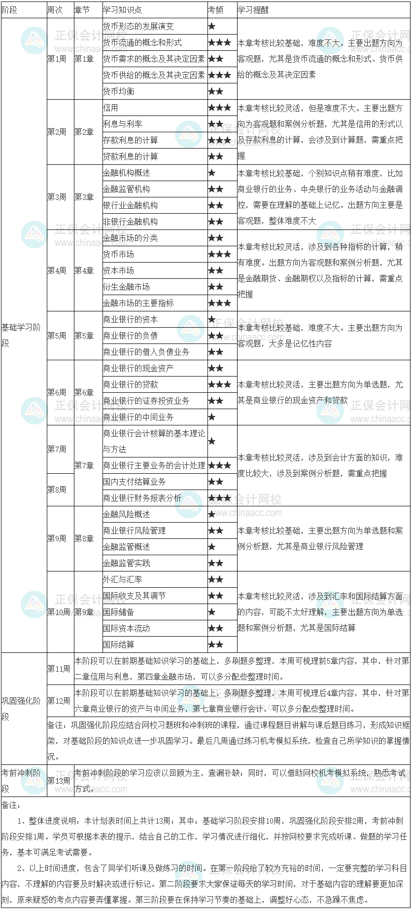 2022年初級經(jīng)濟(jì)師《金融》學(xué)習(xí)計(jì)劃表