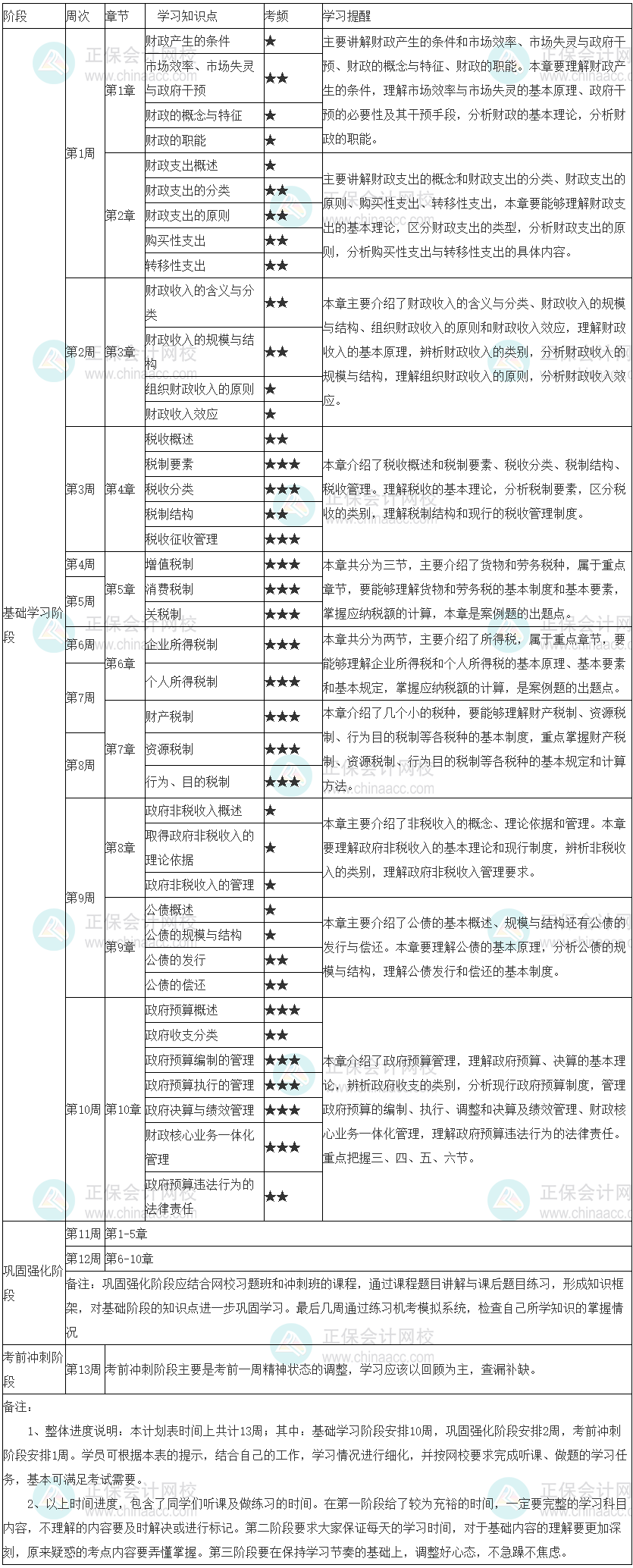 2022年初級經(jīng)濟(jì)師《財政稅收》學(xué)習(xí)計劃表