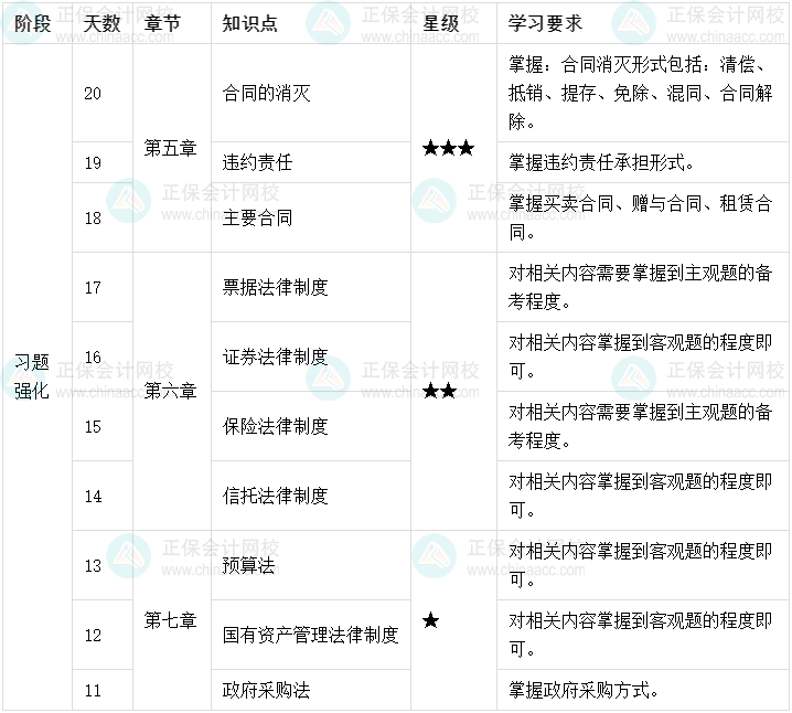 百天陪學(xué)：2022中級會計經(jīng)濟(jì)法倒計時20-11天這么學(xué)