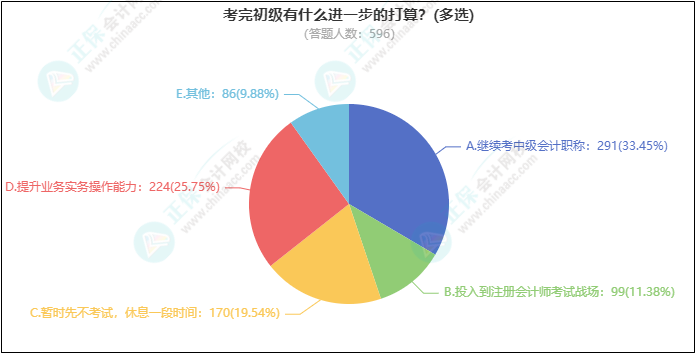 熱議話題：考完初級有什么進一步的打算？