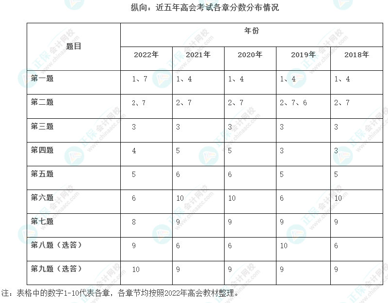 近5年高級(jí)會(huì)計(jì)師考試試題及各章分?jǐn)?shù)分布情況