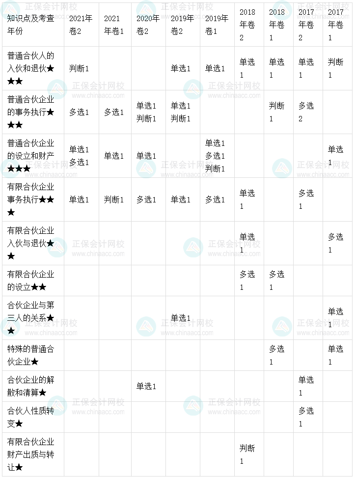 【考點(diǎn)地圖】中級(jí)會(huì)計(jì)經(jīng)濟(jì)法歷年試題客觀題考點(diǎn)分布