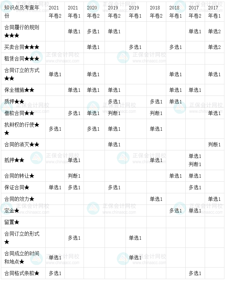 【考點(diǎn)地圖】中級(jí)會(huì)計(jì)經(jīng)濟(jì)法歷年試題客觀題考點(diǎn)分布