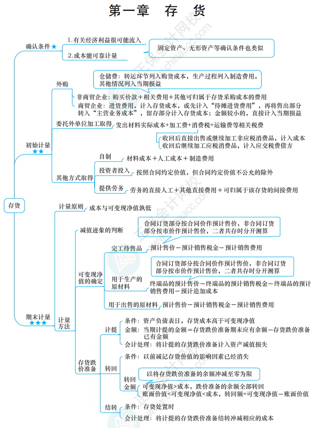 【下載】2022中級會計考前梳理考點 思維導圖理思路！