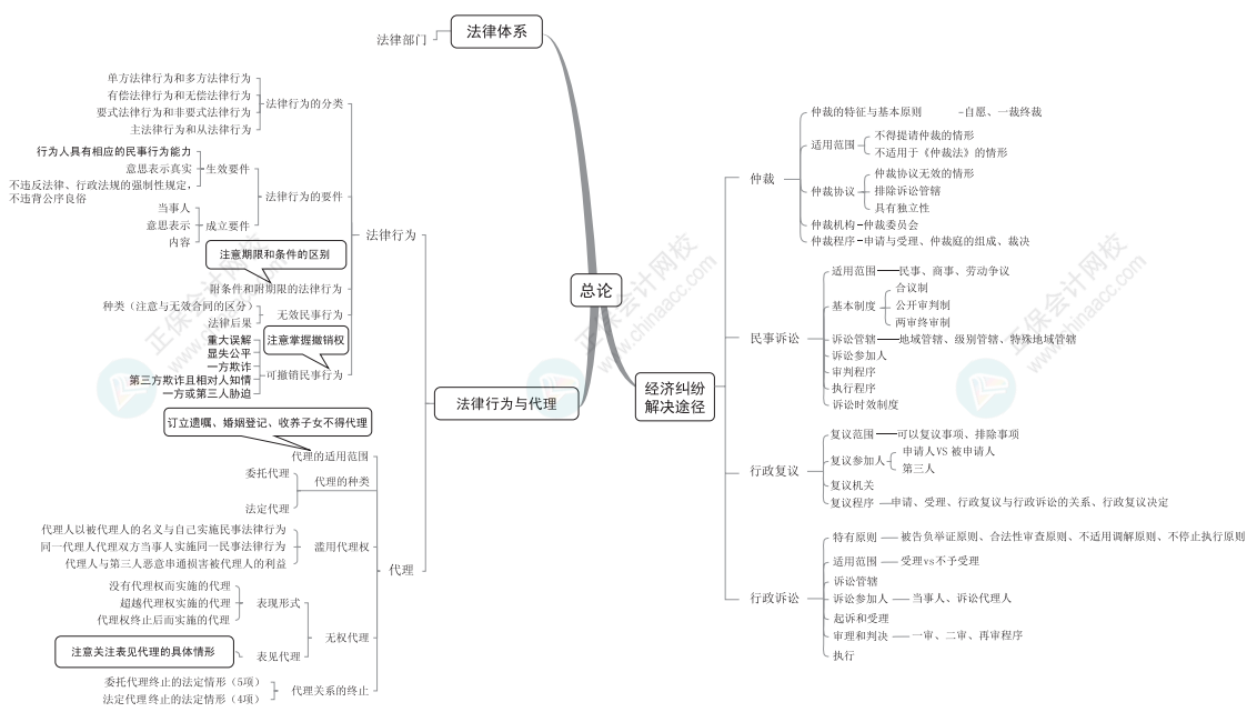 【下載】2022中級會計考前梳理考點 思維導圖理思路！